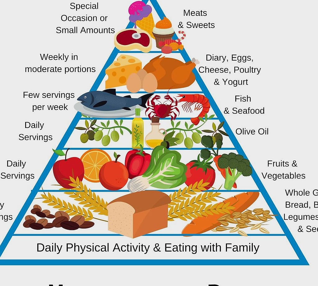 7-Day Mediterranean Diet Plan (Free Printable PDF) 1 What Is the Mediterranean Diet, Exactly?